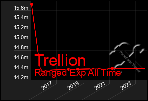 Total Graph of Trellion