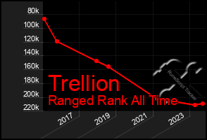 Total Graph of Trellion