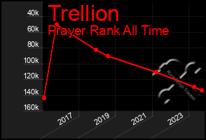 Total Graph of Trellion