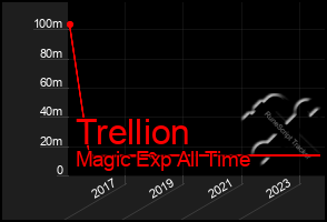 Total Graph of Trellion