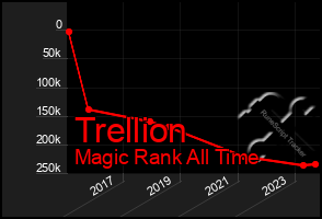 Total Graph of Trellion