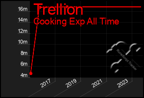 Total Graph of Trellion