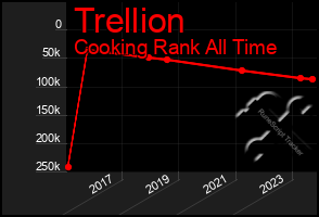 Total Graph of Trellion