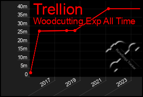 Total Graph of Trellion