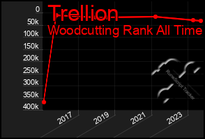 Total Graph of Trellion