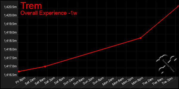 1 Week Graph of Trem