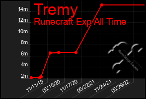 Total Graph of Tremy