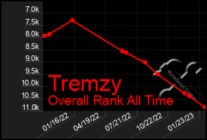 Total Graph of Tremzy