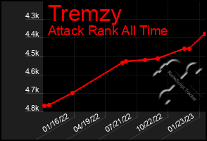 Total Graph of Tremzy