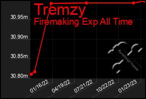 Total Graph of Tremzy