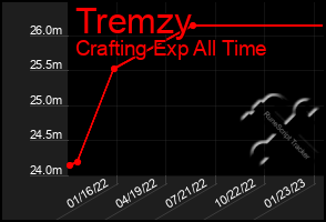 Total Graph of Tremzy