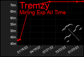 Total Graph of Tremzy