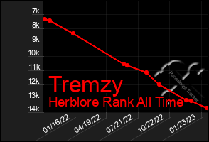 Total Graph of Tremzy