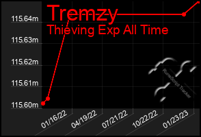 Total Graph of Tremzy