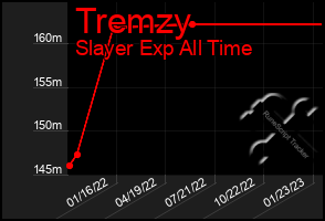 Total Graph of Tremzy