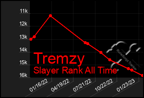 Total Graph of Tremzy