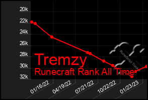 Total Graph of Tremzy