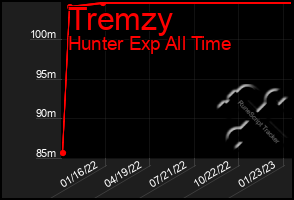 Total Graph of Tremzy