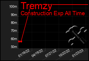 Total Graph of Tremzy