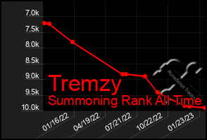 Total Graph of Tremzy