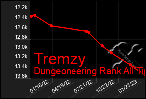 Total Graph of Tremzy