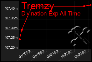 Total Graph of Tremzy