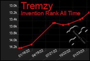 Total Graph of Tremzy