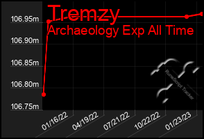 Total Graph of Tremzy