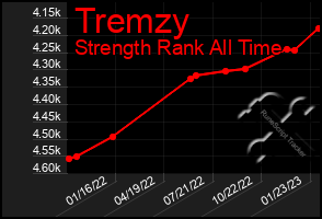 Total Graph of Tremzy