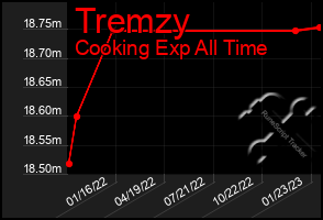 Total Graph of Tremzy