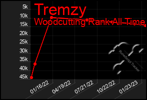 Total Graph of Tremzy