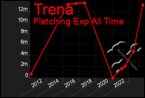 Total Graph of Trena