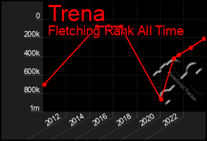 Total Graph of Trena