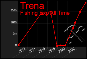 Total Graph of Trena