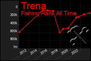 Total Graph of Trena