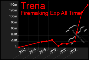 Total Graph of Trena