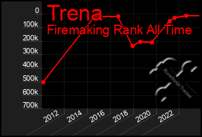 Total Graph of Trena