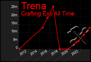 Total Graph of Trena