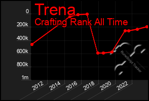 Total Graph of Trena