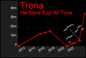 Total Graph of Trena