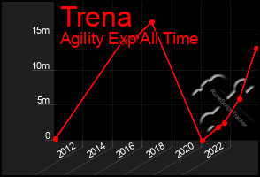 Total Graph of Trena