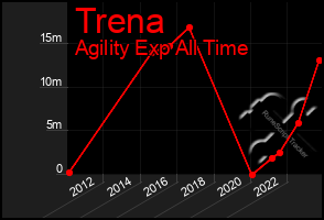 Total Graph of Trena