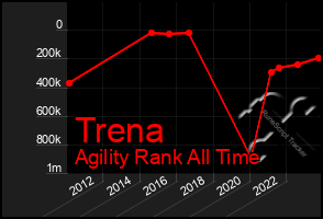 Total Graph of Trena