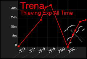 Total Graph of Trena