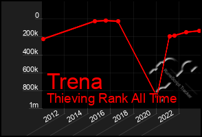 Total Graph of Trena