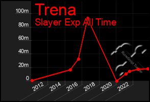 Total Graph of Trena