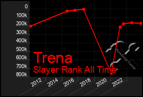 Total Graph of Trena