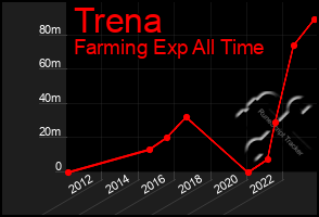 Total Graph of Trena