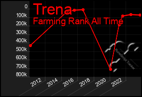 Total Graph of Trena