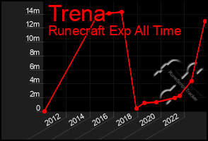 Total Graph of Trena